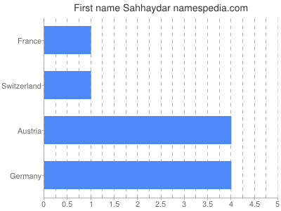 Given name Sahhaydar