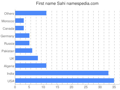 Vornamen Sahi