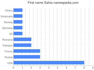 prenom Sahia