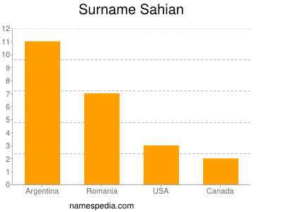 Familiennamen Sahian