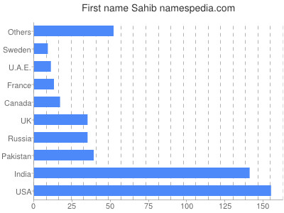 Vornamen Sahib