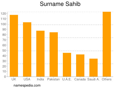 Familiennamen Sahib