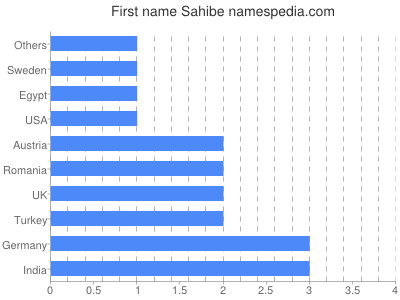 Vornamen Sahibe