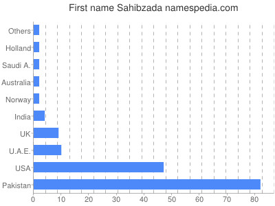 Vornamen Sahibzada
