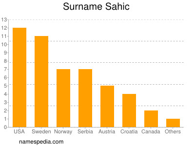 Surname Sahic