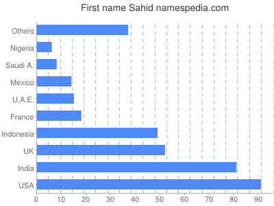 Vornamen Sahid