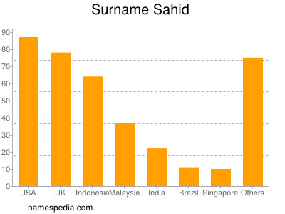 Surname Sahid