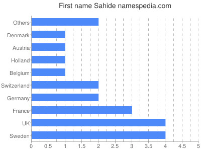 Vornamen Sahide