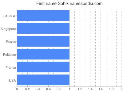 Vornamen Sahik