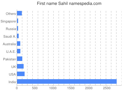 Vornamen Sahil