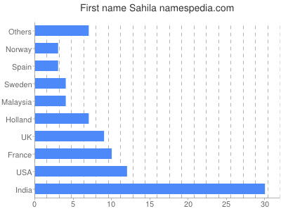 Vornamen Sahila