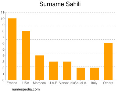 Familiennamen Sahili