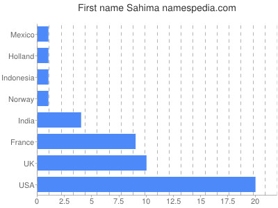 Vornamen Sahima