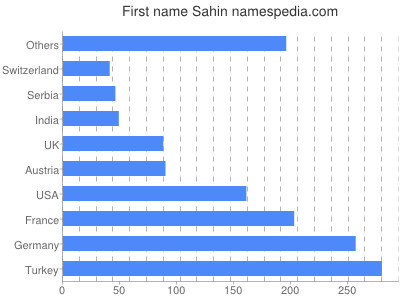 Vornamen Sahin