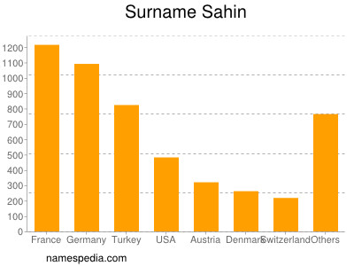 Familiennamen Sahin