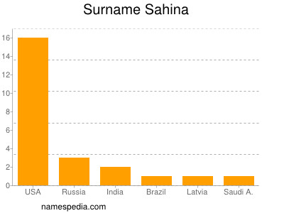 Familiennamen Sahina