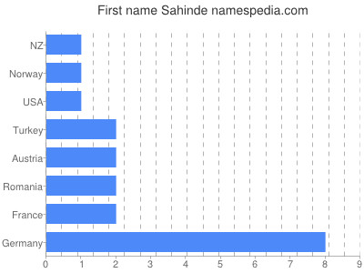 Vornamen Sahinde