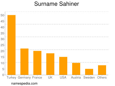 Familiennamen Sahiner