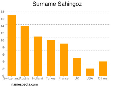 Familiennamen Sahingoz