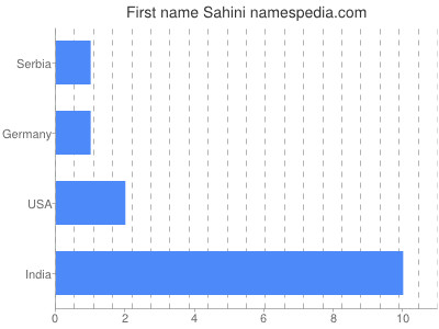 Vornamen Sahini