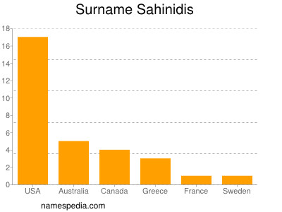 Surname Sahinidis