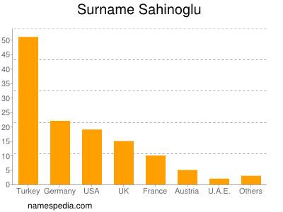 Familiennamen Sahinoglu