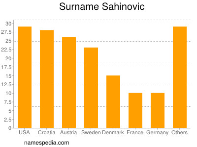 nom Sahinovic