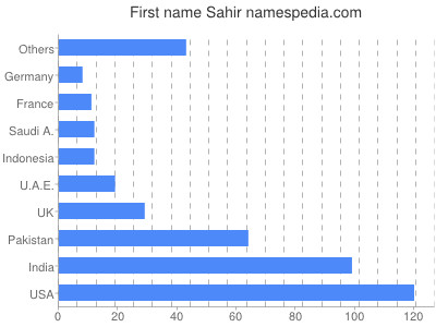 Vornamen Sahir