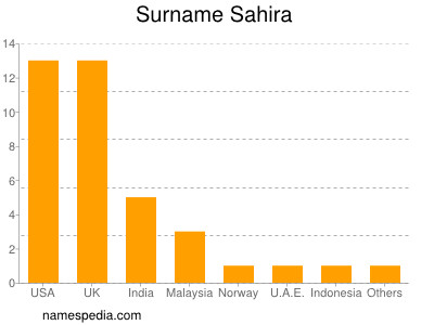 Familiennamen Sahira