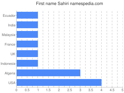 Vornamen Sahiri