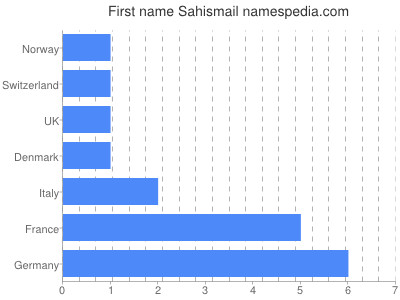 Given name Sahismail