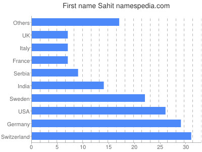 Vornamen Sahit
