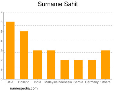 Familiennamen Sahit