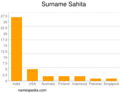 Familiennamen Sahita