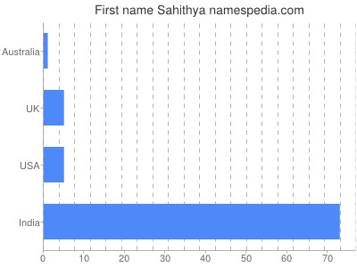 prenom Sahithya