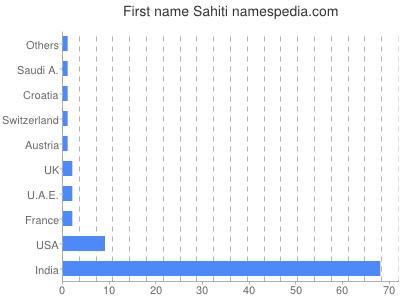 Vornamen Sahiti