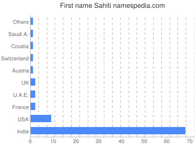 prenom Sahiti