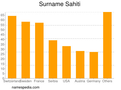 Familiennamen Sahiti