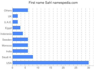 Vornamen Sahl