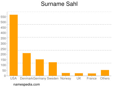 Surname Sahl