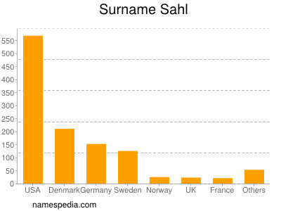 Familiennamen Sahl