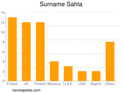 Surname Sahla