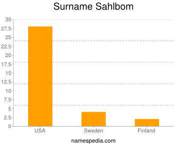 Familiennamen Sahlbom