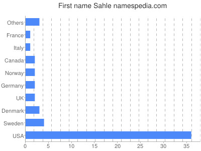 Given name Sahle