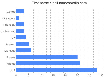 prenom Sahli