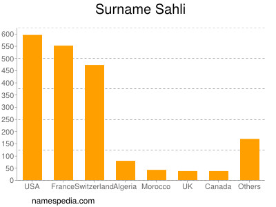 Surname Sahli