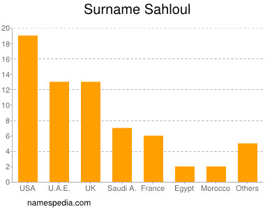 Familiennamen Sahloul