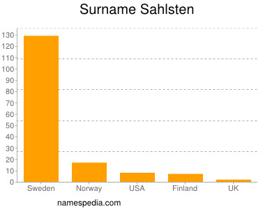 Familiennamen Sahlsten