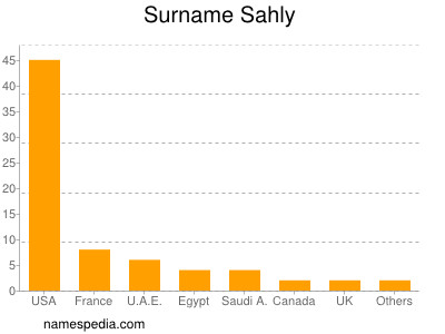 Familiennamen Sahly