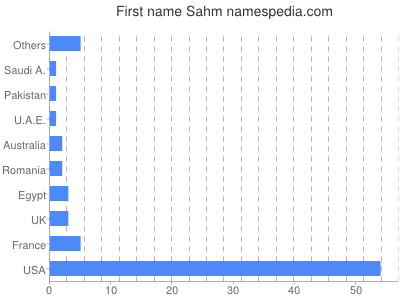 Given name Sahm
